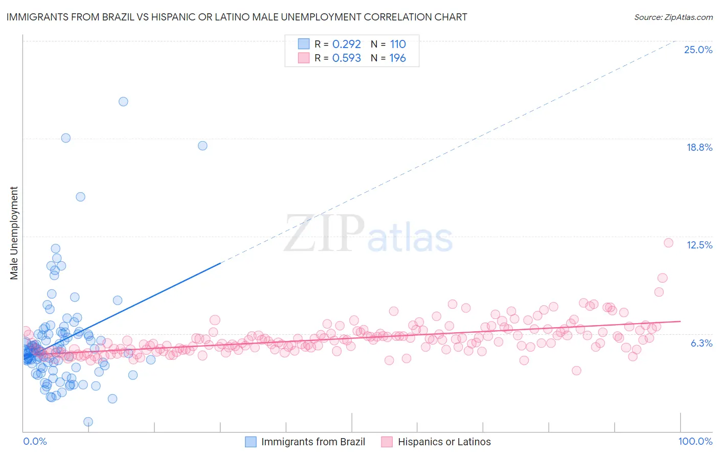 Immigrants from Brazil vs Hispanic or Latino Male Unemployment