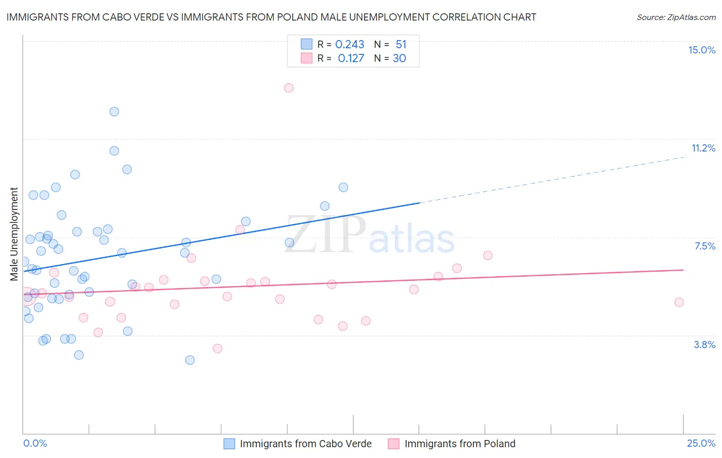 Immigrants from Cabo Verde vs Immigrants from Poland Male Unemployment