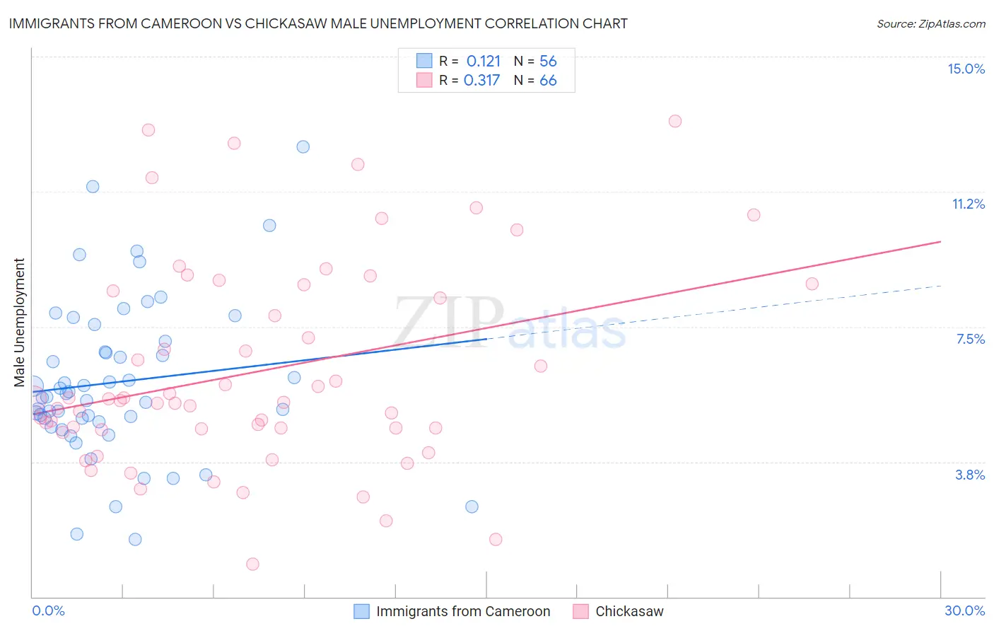 Immigrants from Cameroon vs Chickasaw Male Unemployment