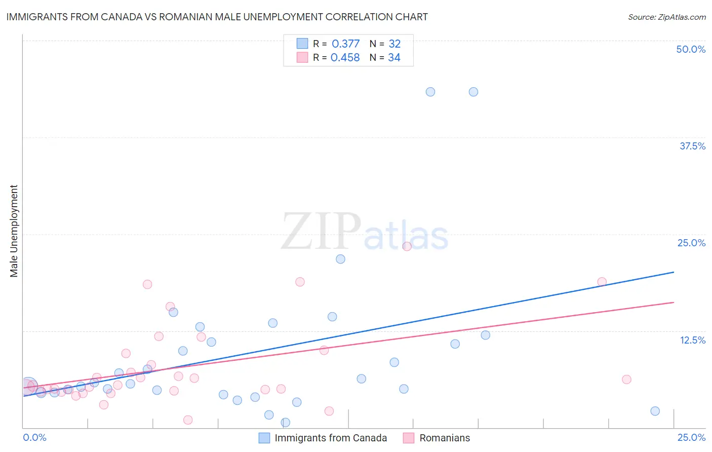 Immigrants from Canada vs Romanian Male Unemployment