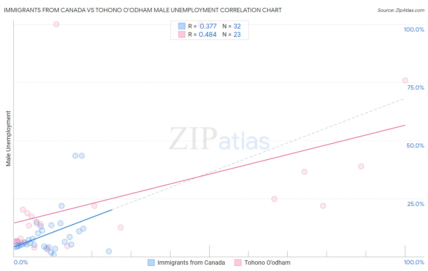 Immigrants from Canada vs Tohono O'odham Male Unemployment