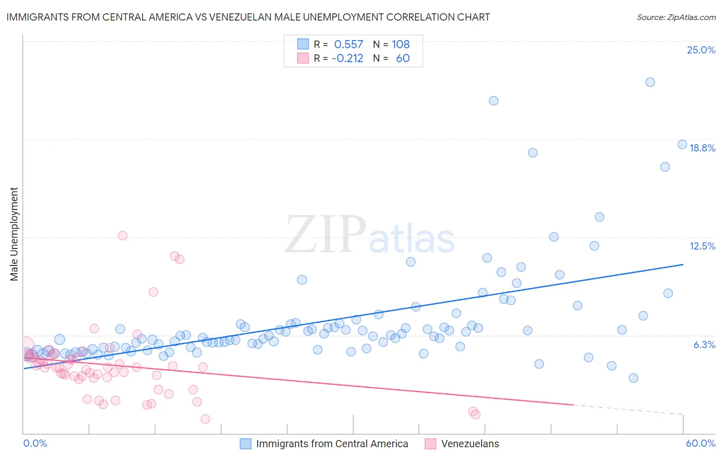 Immigrants from Central America vs Venezuelan Male Unemployment