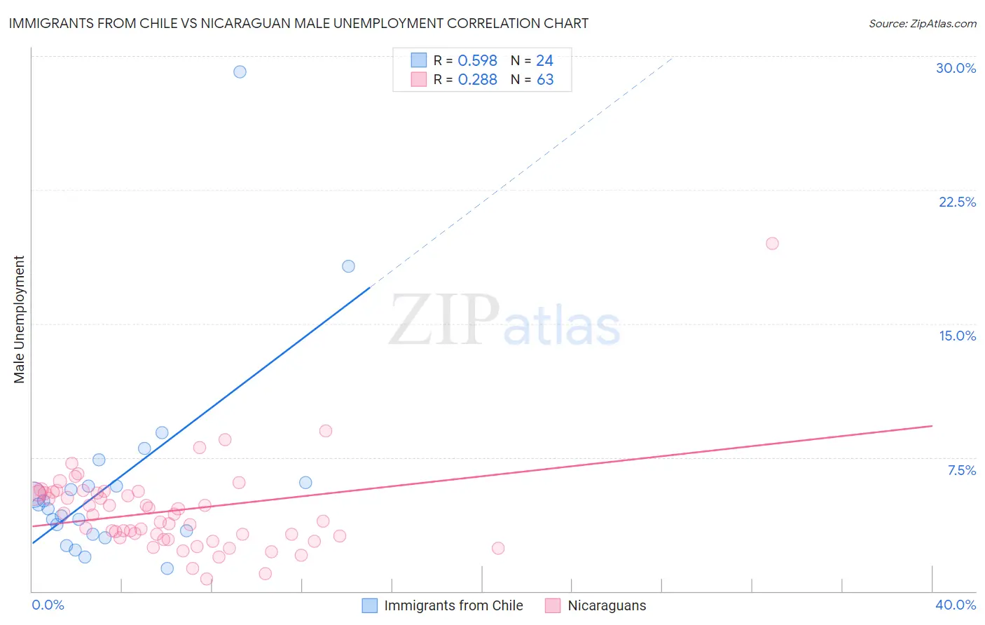 Immigrants from Chile vs Nicaraguan Male Unemployment