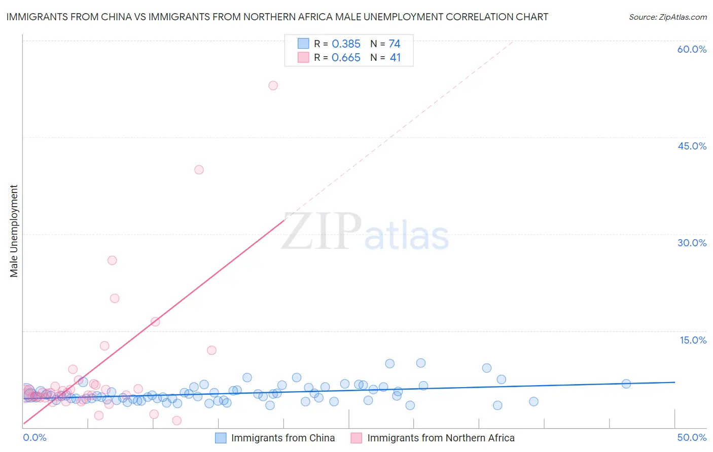 Immigrants from China vs Immigrants from Northern Africa Male Unemployment