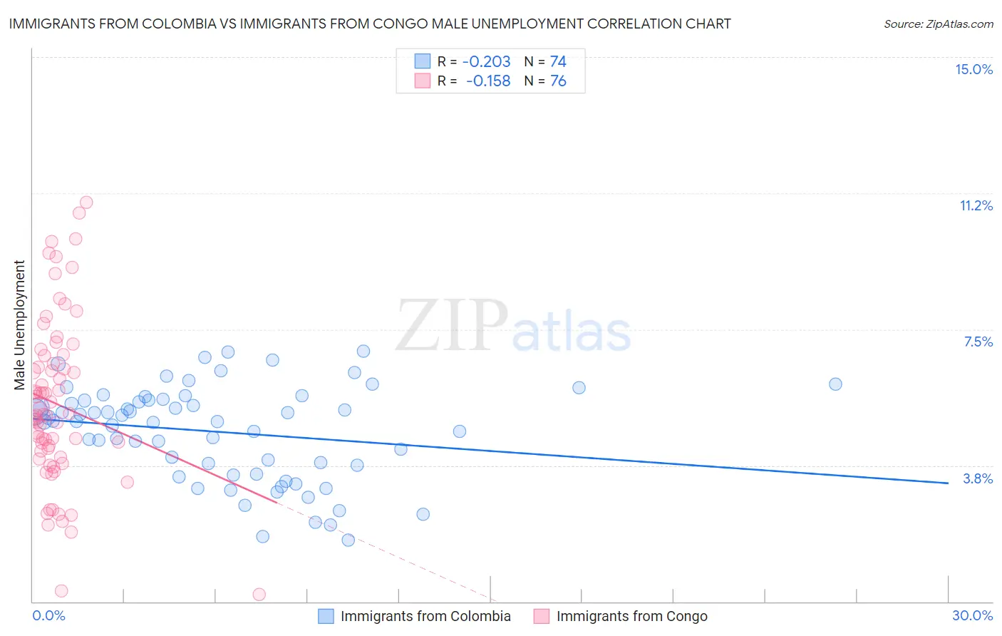 Immigrants from Colombia vs Immigrants from Congo Male Unemployment