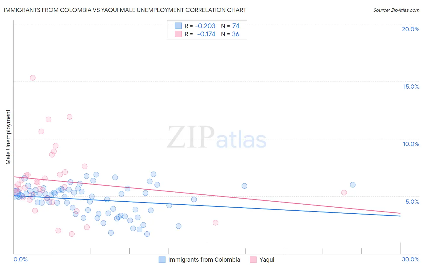 Immigrants from Colombia vs Yaqui Male Unemployment