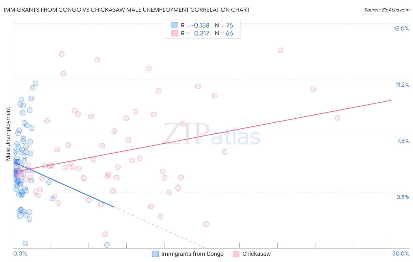 Immigrants from Congo vs Chickasaw Male Unemployment