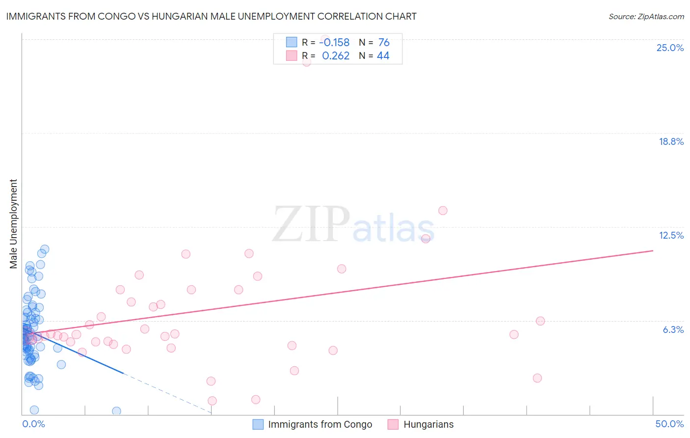 Immigrants from Congo vs Hungarian Male Unemployment