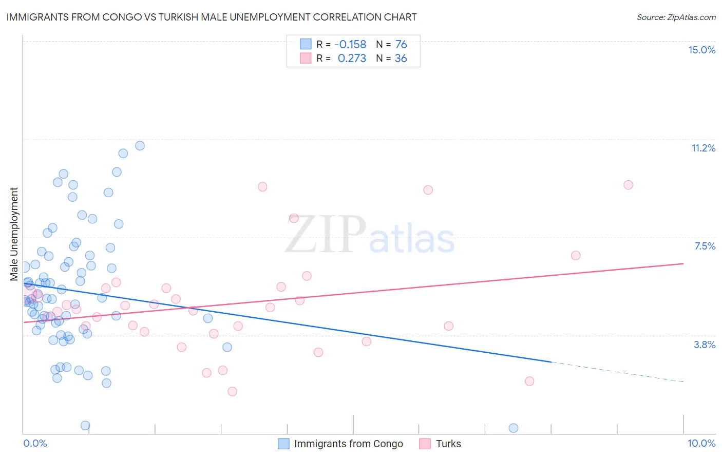 Immigrants from Congo vs Turkish Male Unemployment