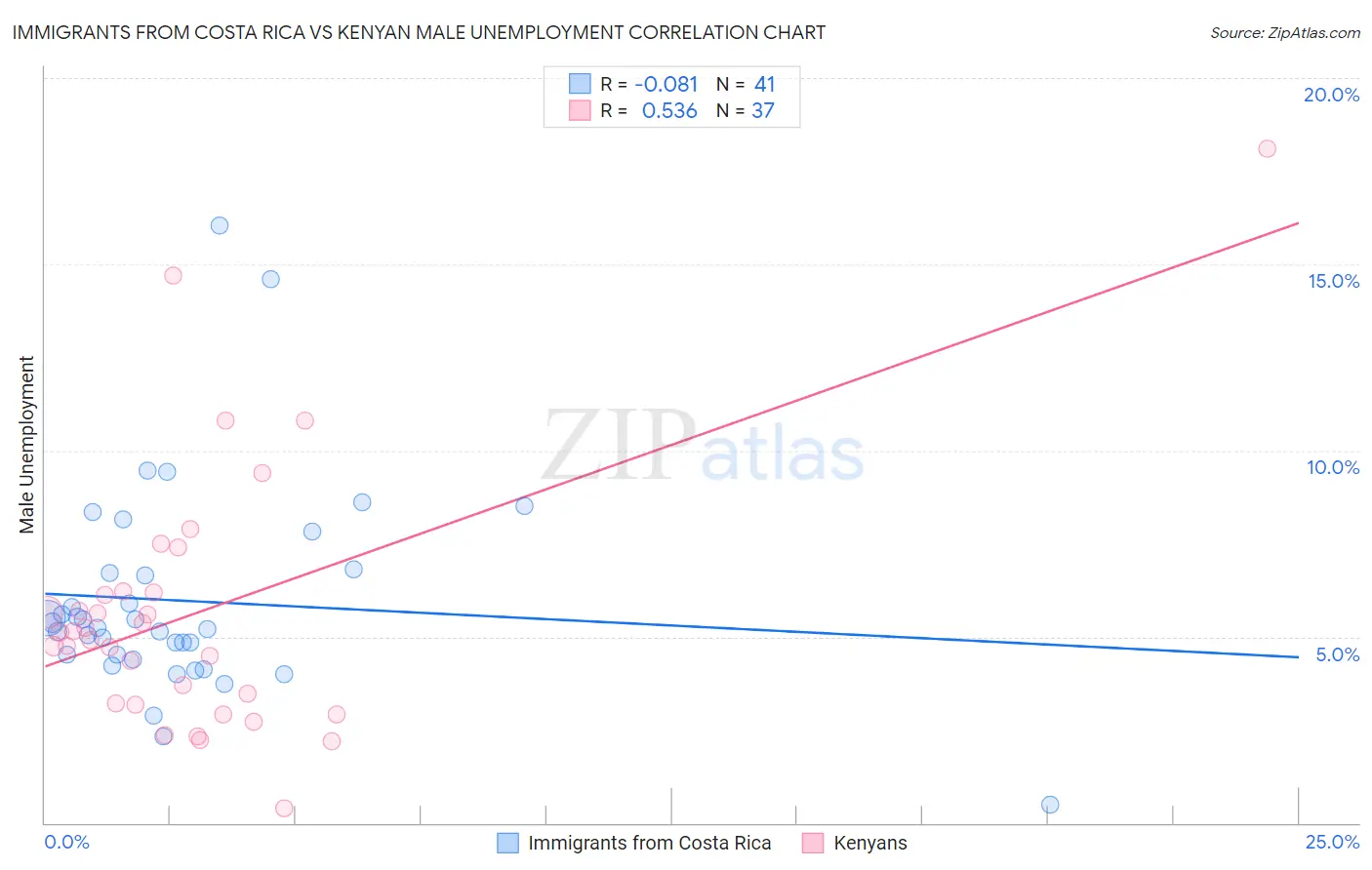 Immigrants from Costa Rica vs Kenyan Male Unemployment