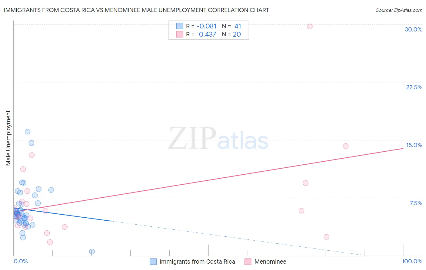 Immigrants from Costa Rica vs Menominee Male Unemployment