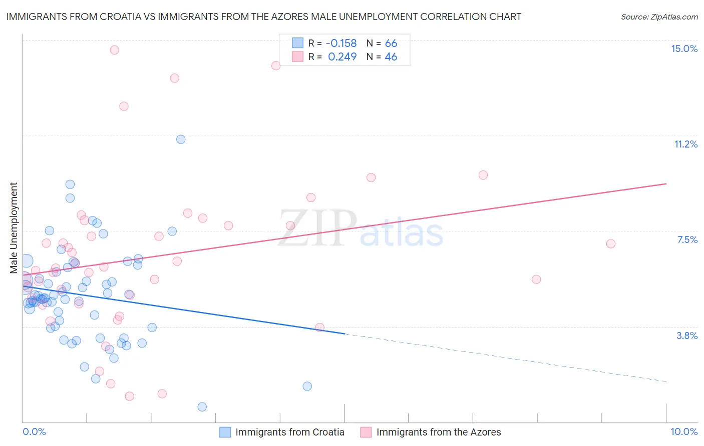 Immigrants from Croatia vs Immigrants from the Azores Male Unemployment