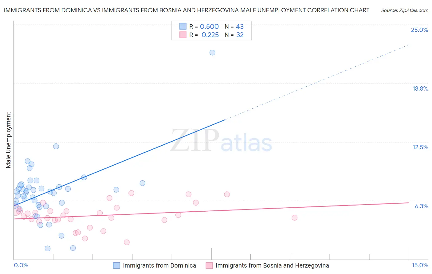 Immigrants from Dominica vs Immigrants from Bosnia and Herzegovina Male Unemployment