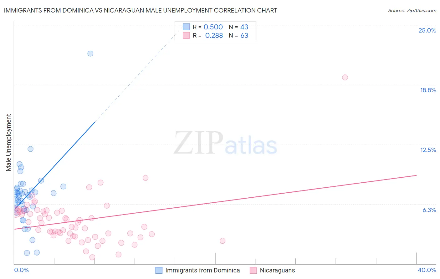 Immigrants from Dominica vs Nicaraguan Male Unemployment