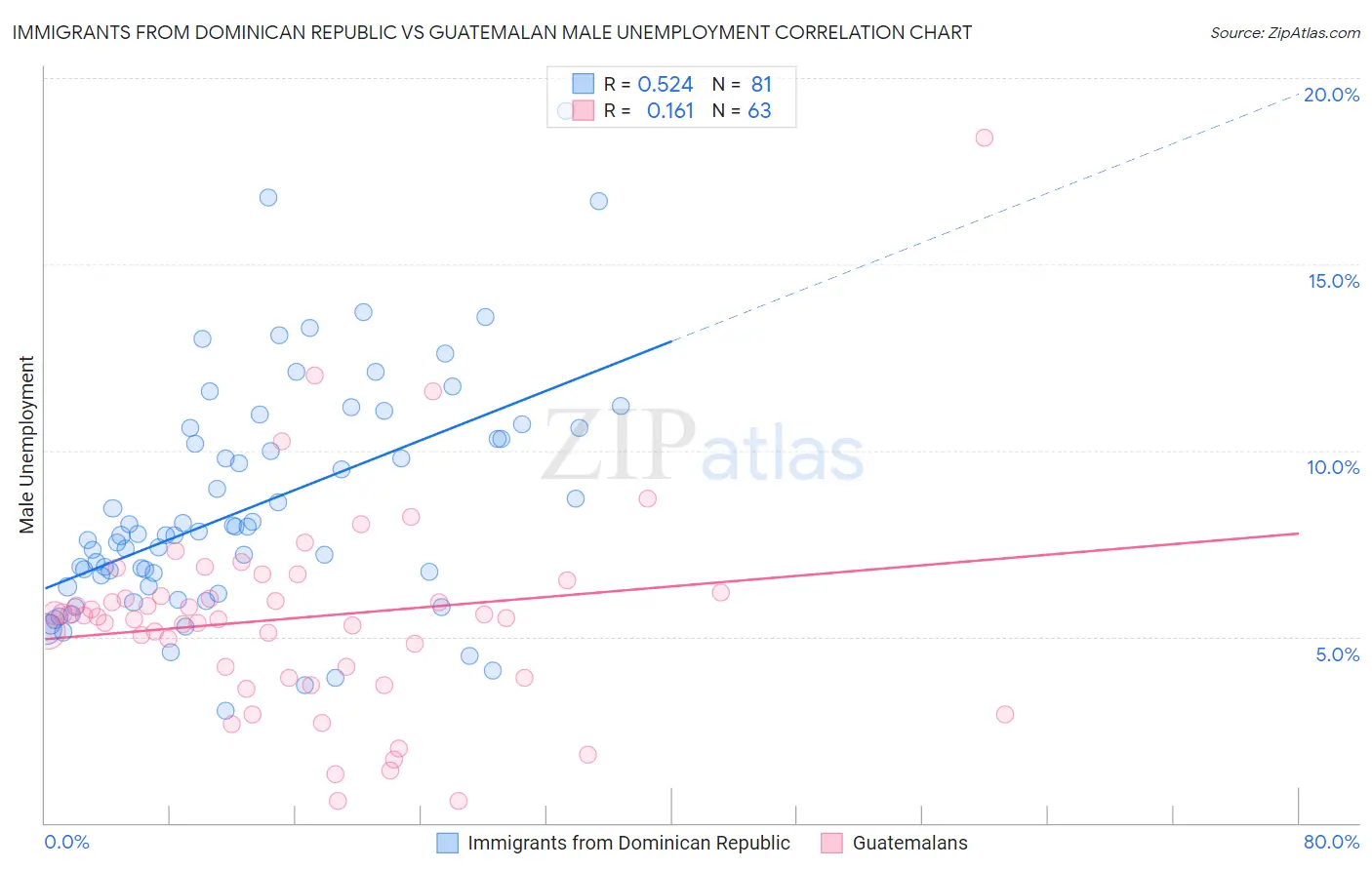 Immigrants from Dominican Republic vs Guatemalan Male Unemployment