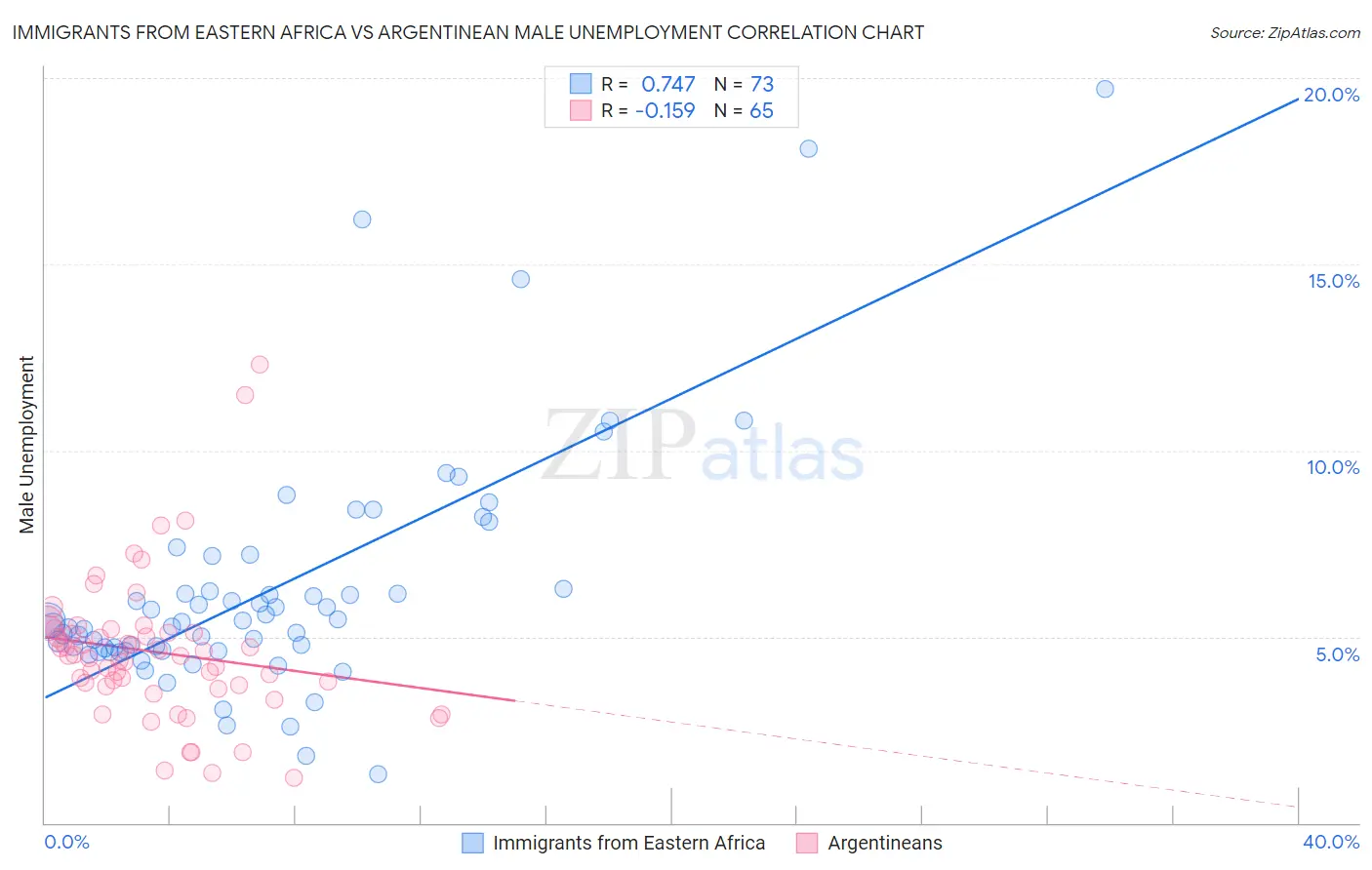 Immigrants from Eastern Africa vs Argentinean Male Unemployment