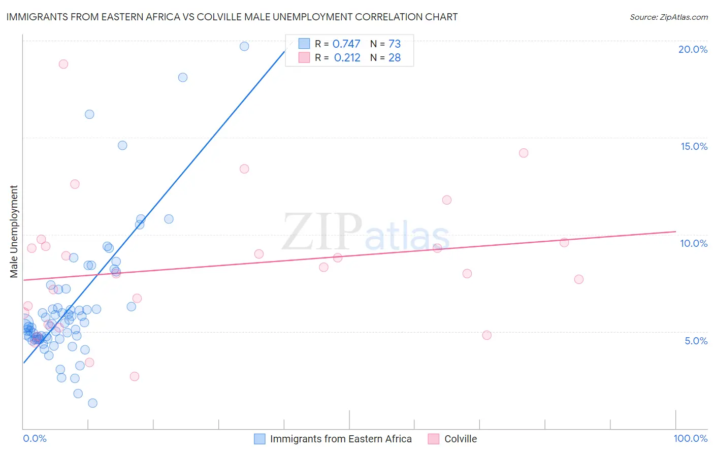 Immigrants from Eastern Africa vs Colville Male Unemployment