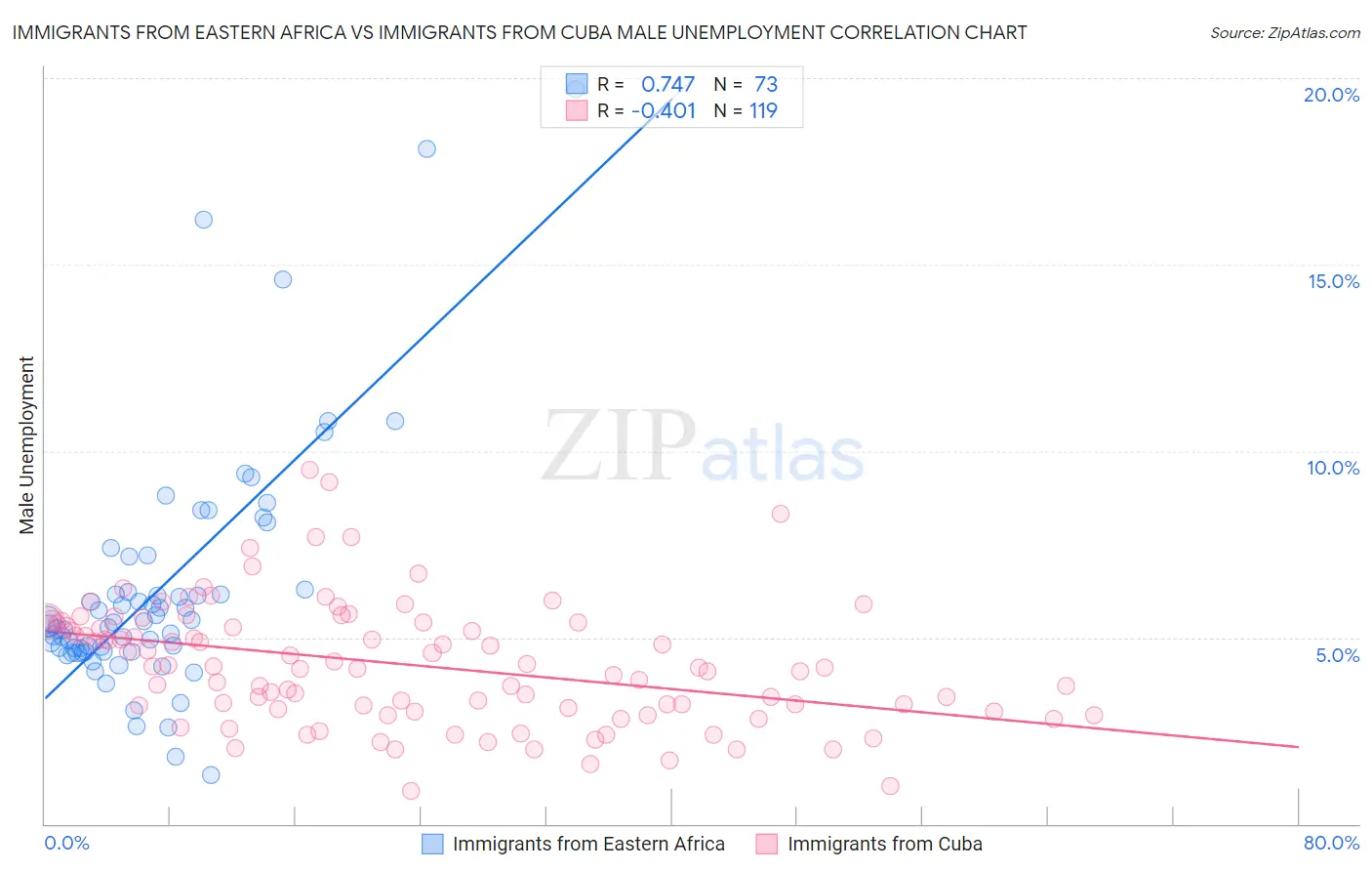 Immigrants from Eastern Africa vs Immigrants from Cuba Male Unemployment