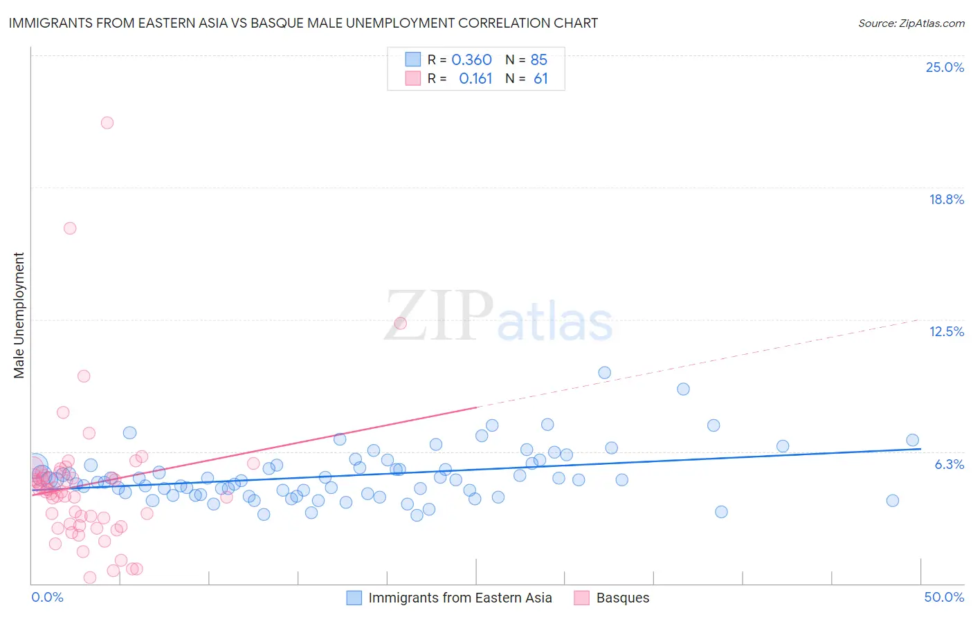 Immigrants from Eastern Asia vs Basque Male Unemployment