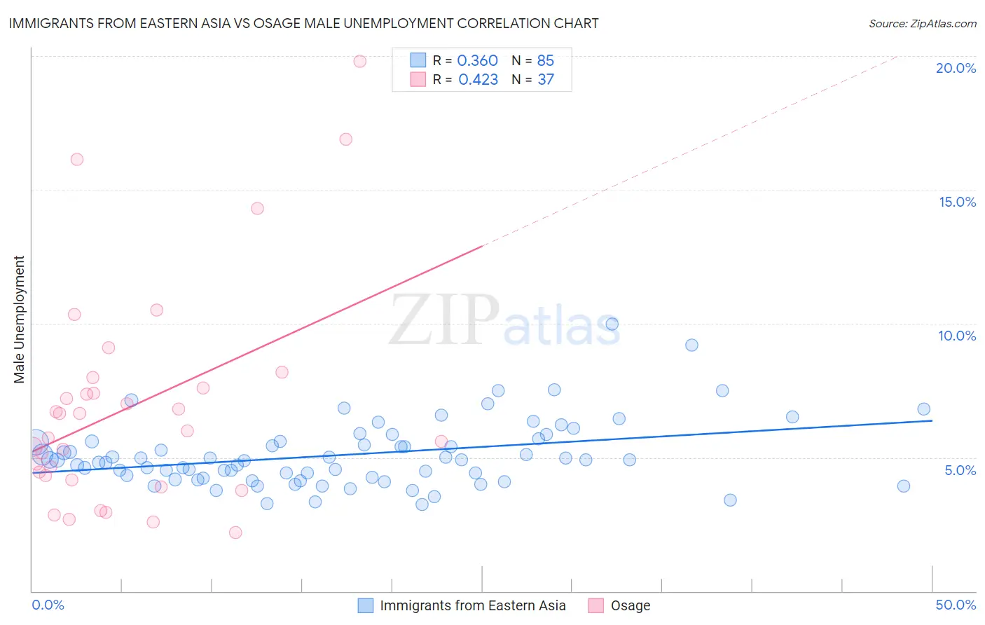 Immigrants from Eastern Asia vs Osage Male Unemployment