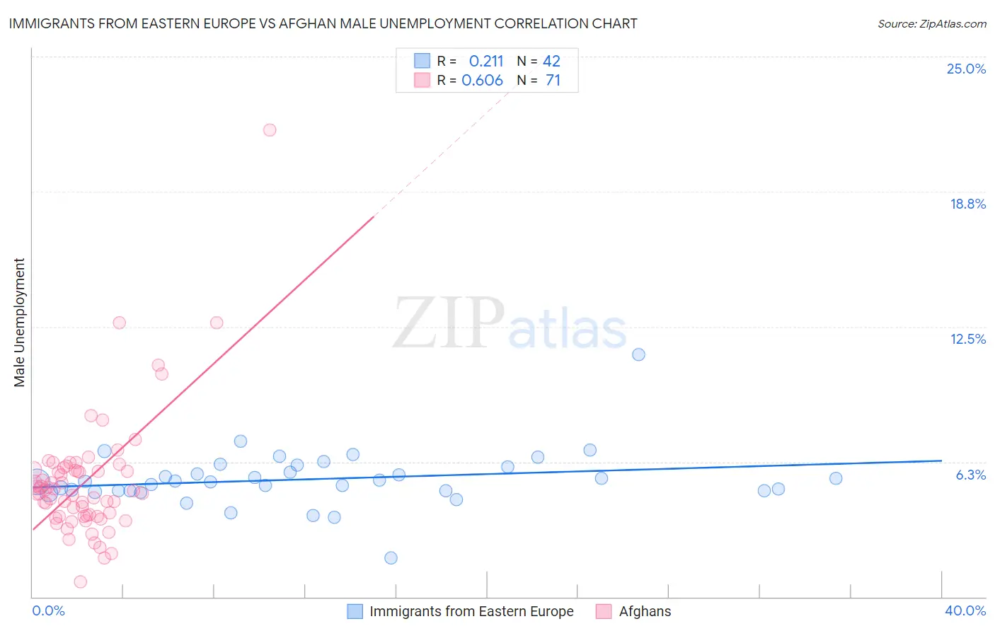 Immigrants from Eastern Europe vs Afghan Male Unemployment