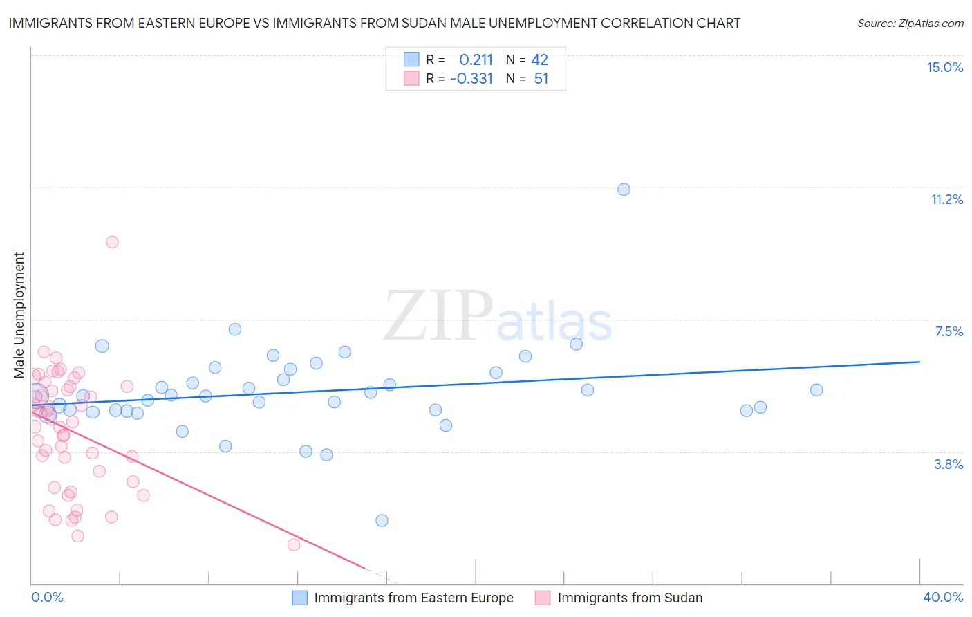 Immigrants from Eastern Europe vs Immigrants from Sudan Male Unemployment