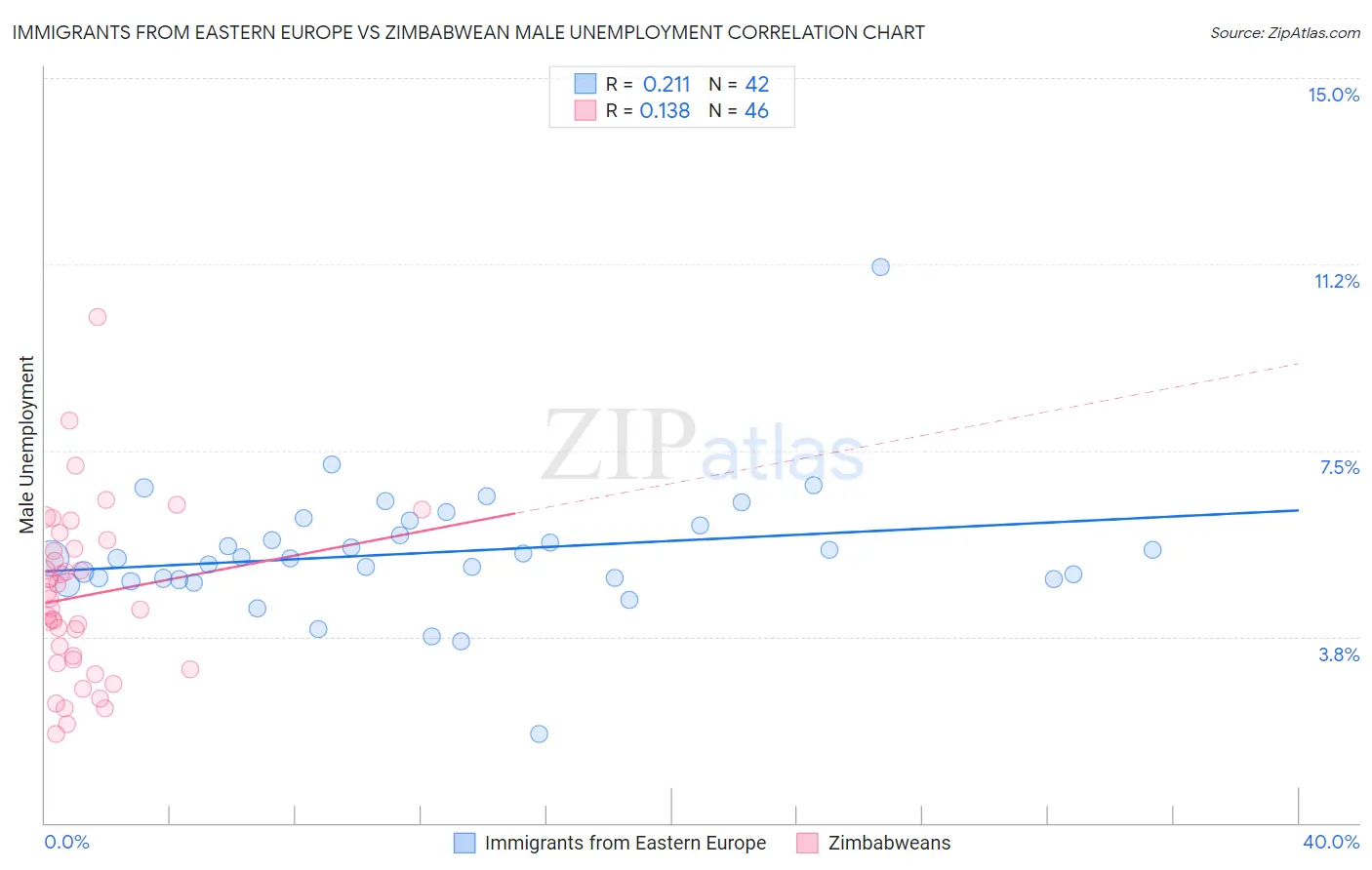 Immigrants from Eastern Europe vs Zimbabwean Male Unemployment