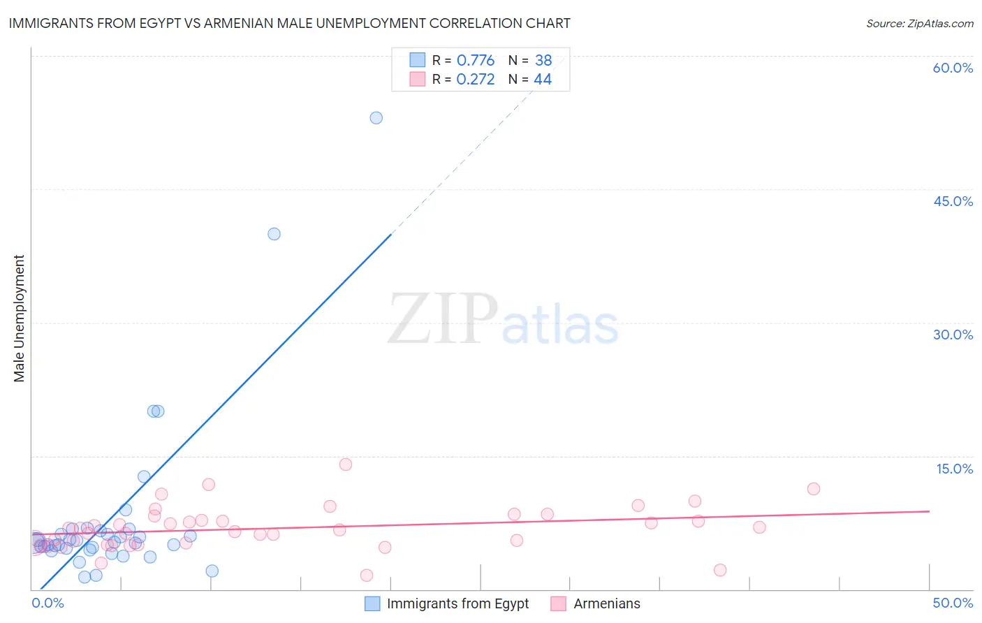 Immigrants from Egypt vs Armenian Male Unemployment