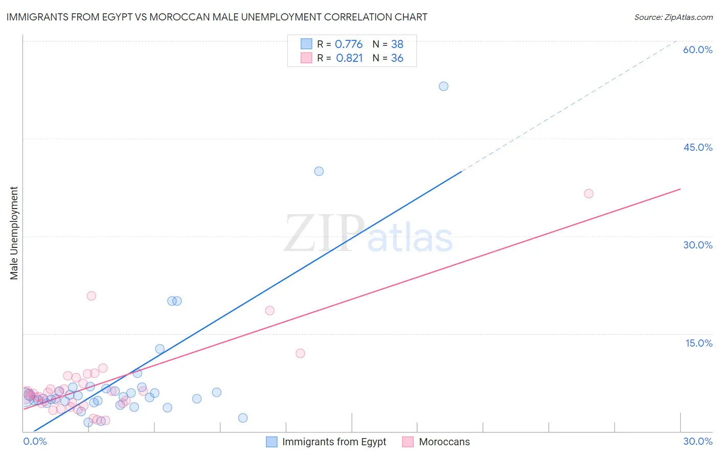 Immigrants from Egypt vs Moroccan Male Unemployment