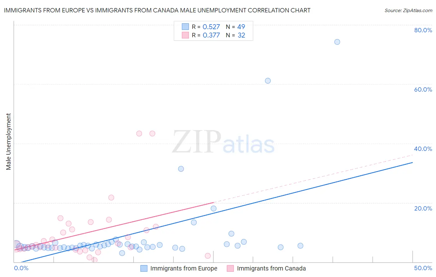 Immigrants from Europe vs Immigrants from Canada Male Unemployment