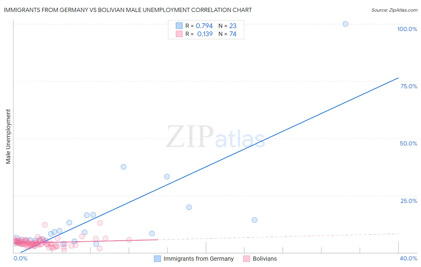 Immigrants from Germany vs Bolivian Male Unemployment