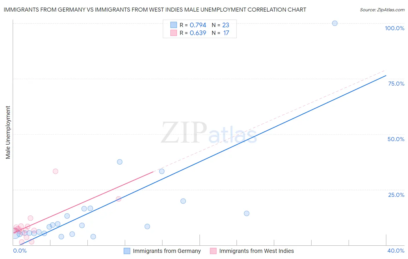 Immigrants from Germany vs Immigrants from West Indies Male Unemployment