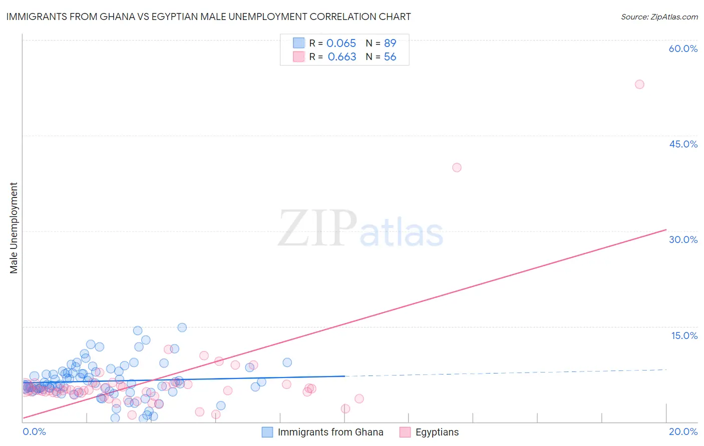 Immigrants from Ghana vs Egyptian Male Unemployment