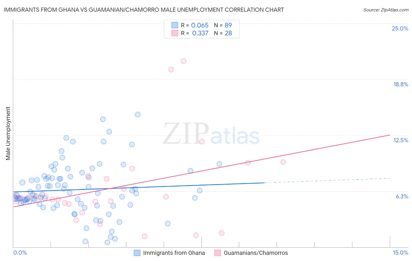 Immigrants from Ghana vs Guamanian/Chamorro Male Unemployment