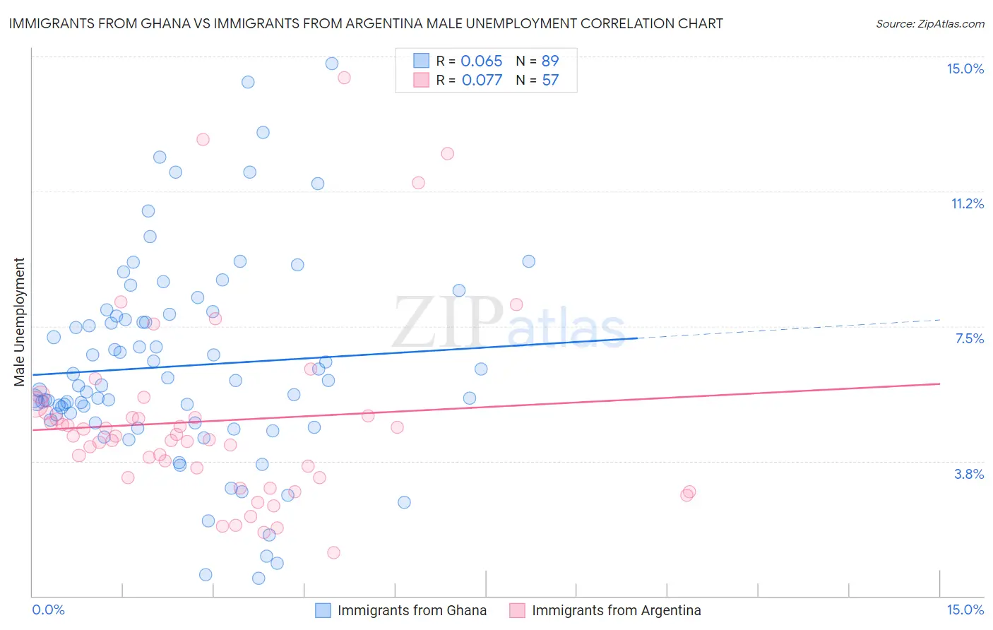 Immigrants from Ghana vs Immigrants from Argentina Male Unemployment