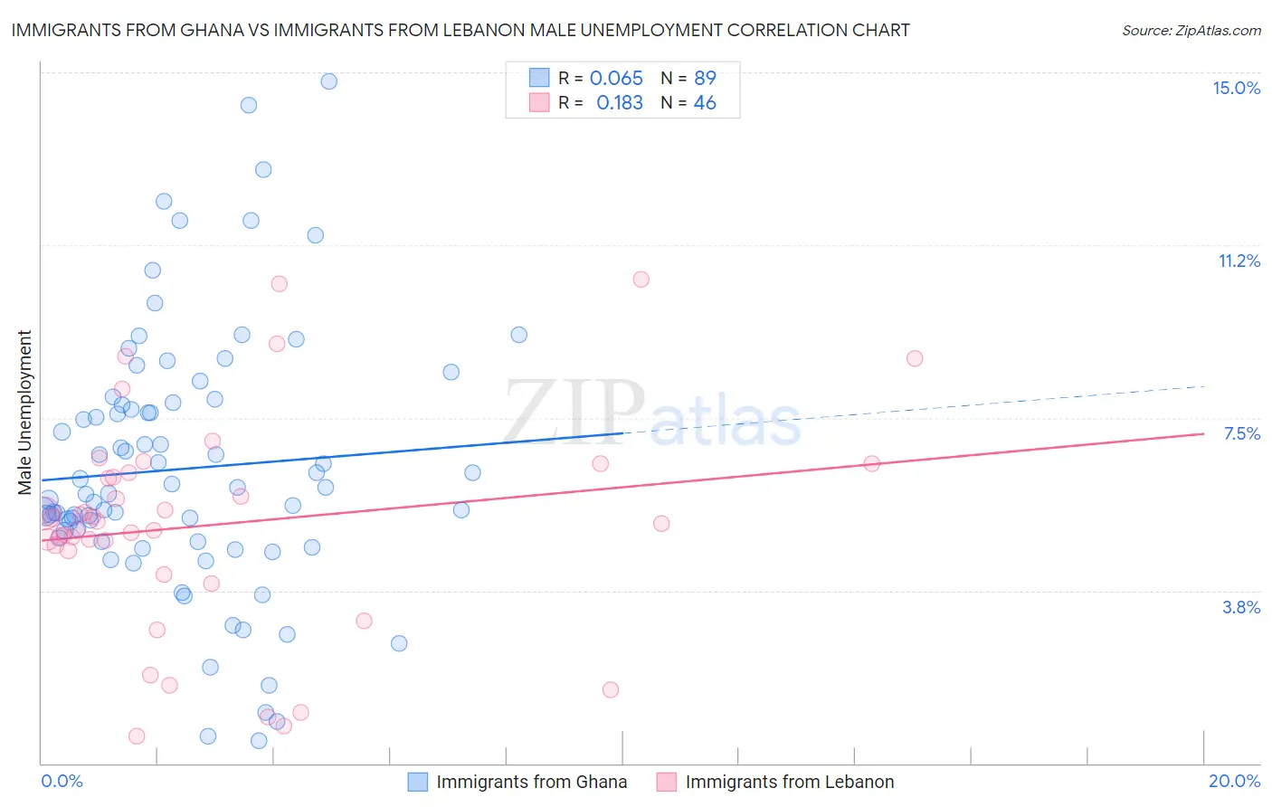 Immigrants from Ghana vs Immigrants from Lebanon Male Unemployment