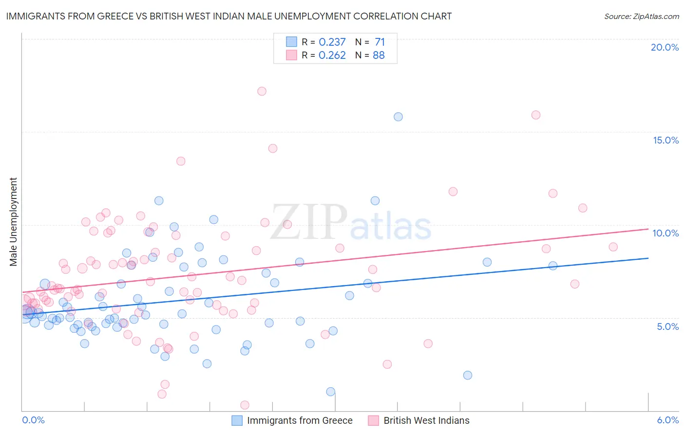 Immigrants from Greece vs British West Indian Male Unemployment