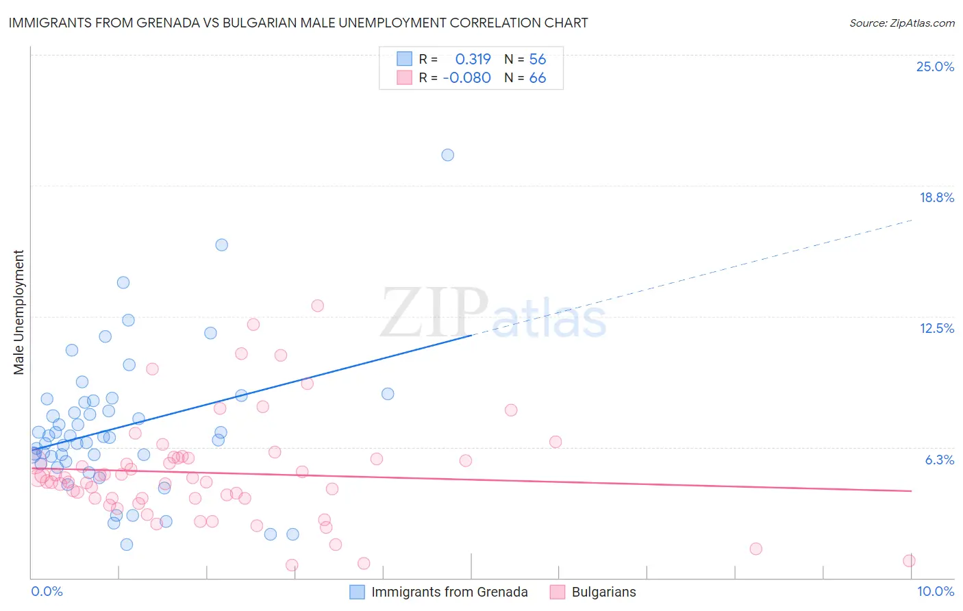 Immigrants from Grenada vs Bulgarian Male Unemployment