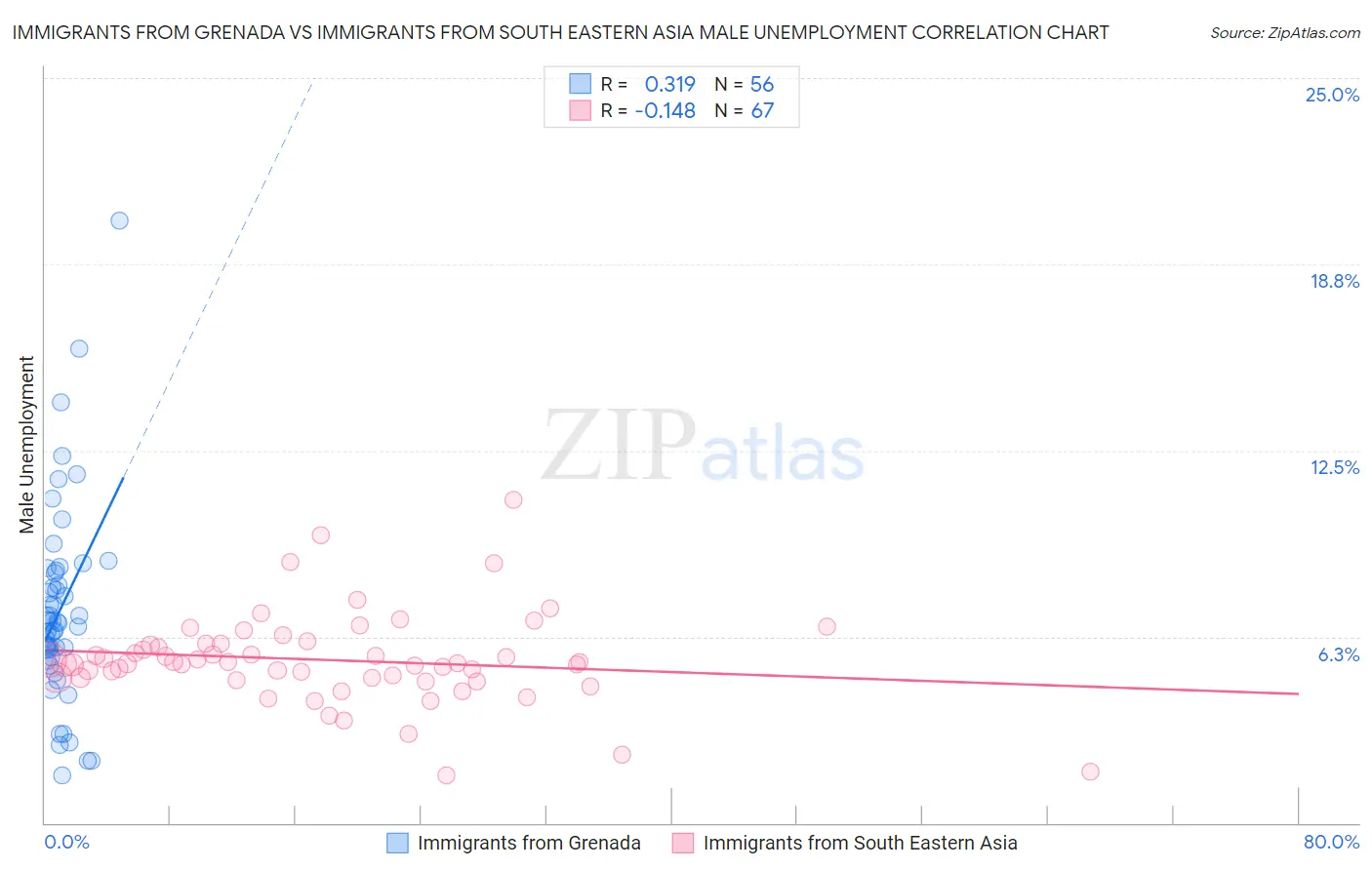 Immigrants from Grenada vs Immigrants from South Eastern Asia Male Unemployment