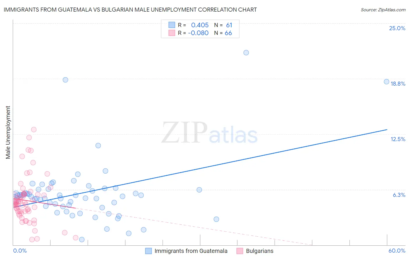 Immigrants from Guatemala vs Bulgarian Male Unemployment