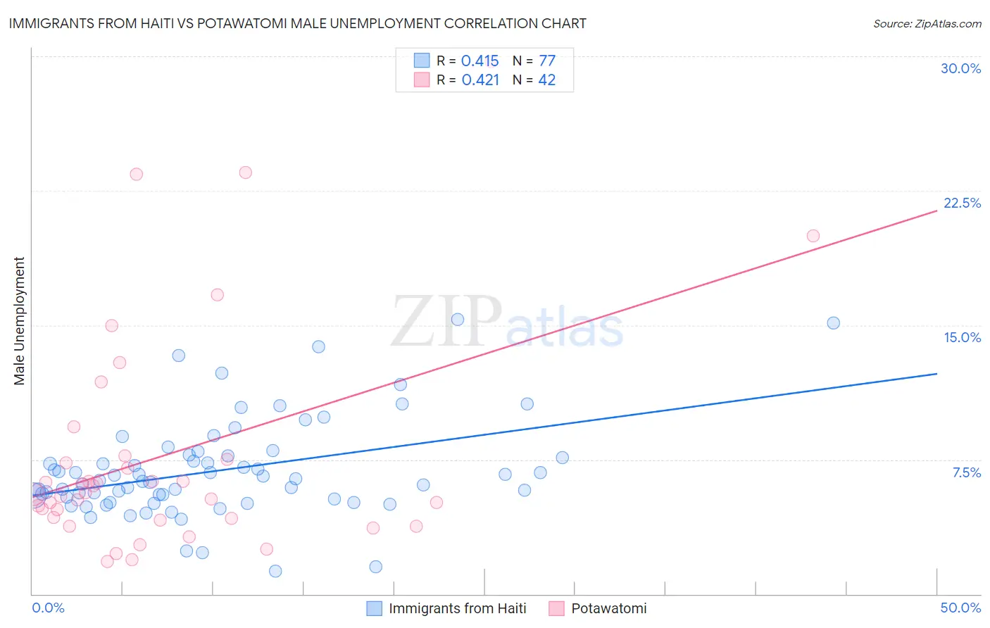 Immigrants from Haiti vs Potawatomi Male Unemployment