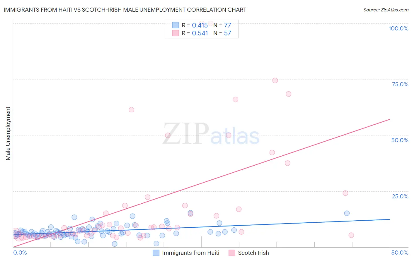 Immigrants from Haiti vs Scotch-Irish Male Unemployment