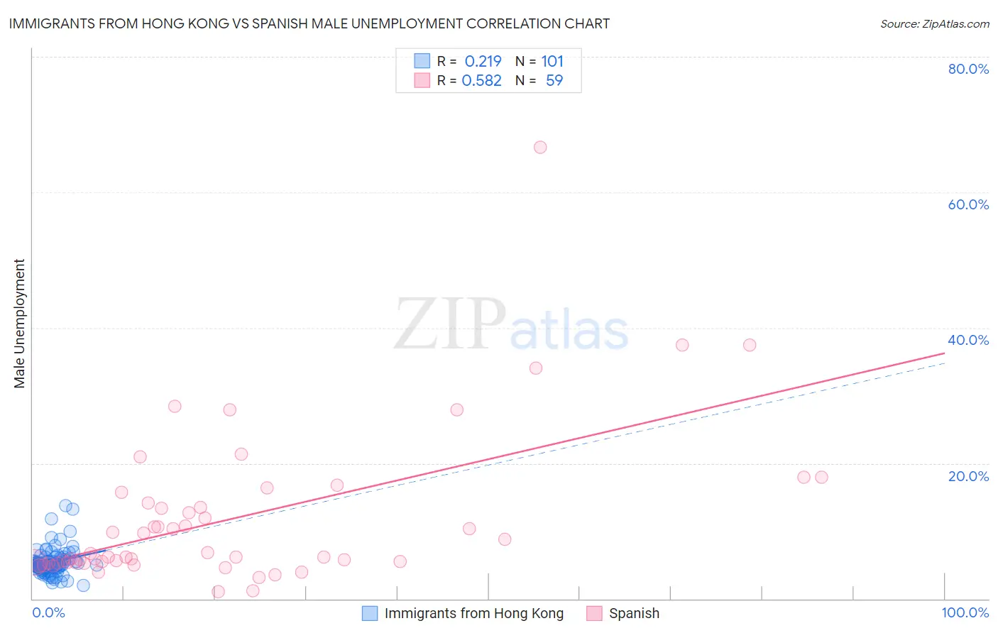 Immigrants from Hong Kong vs Spanish Male Unemployment