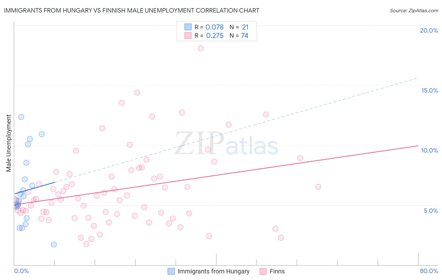 Immigrants from Hungary vs Finnish Male Unemployment