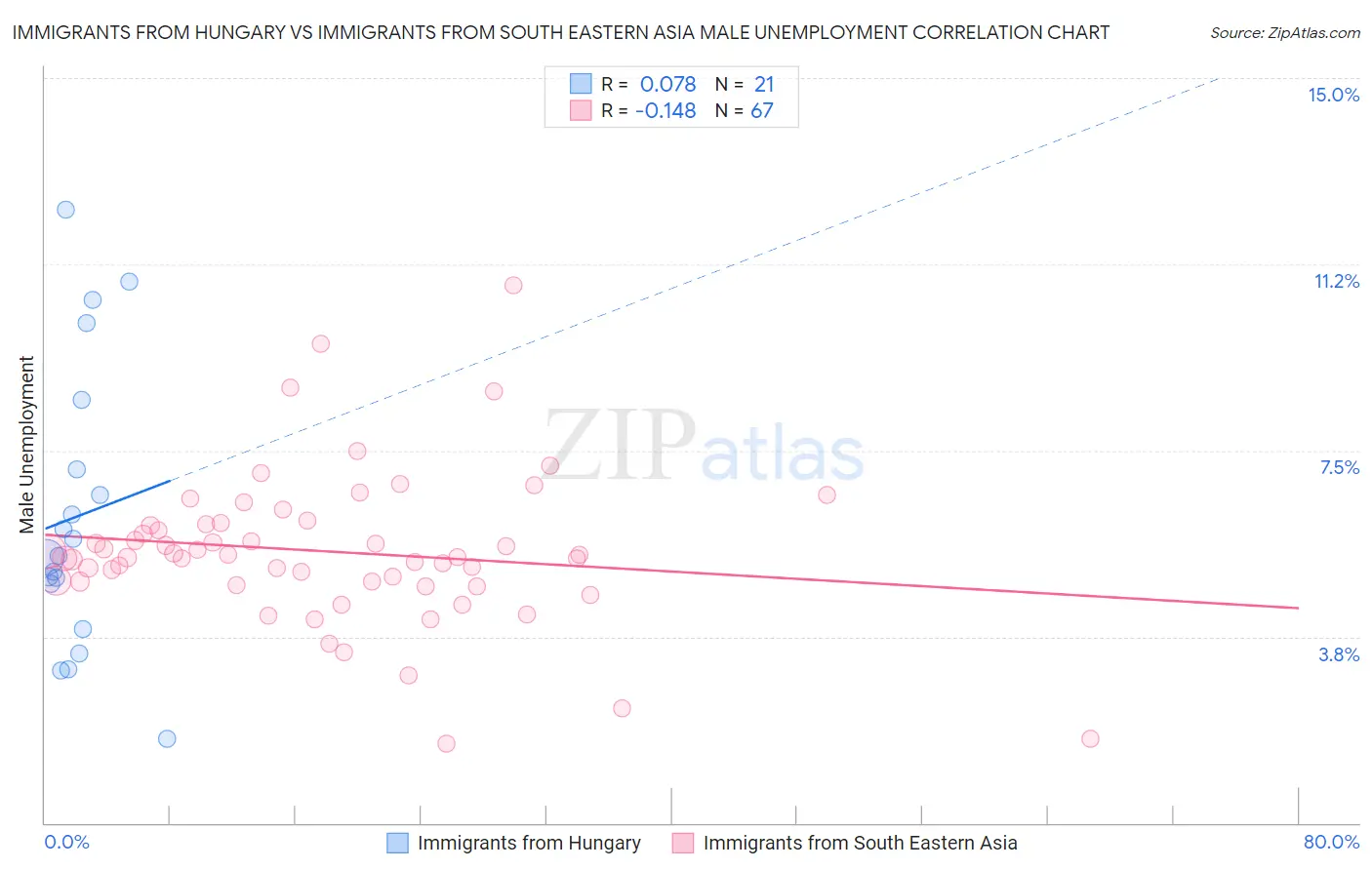 Immigrants from Hungary vs Immigrants from South Eastern Asia Male Unemployment