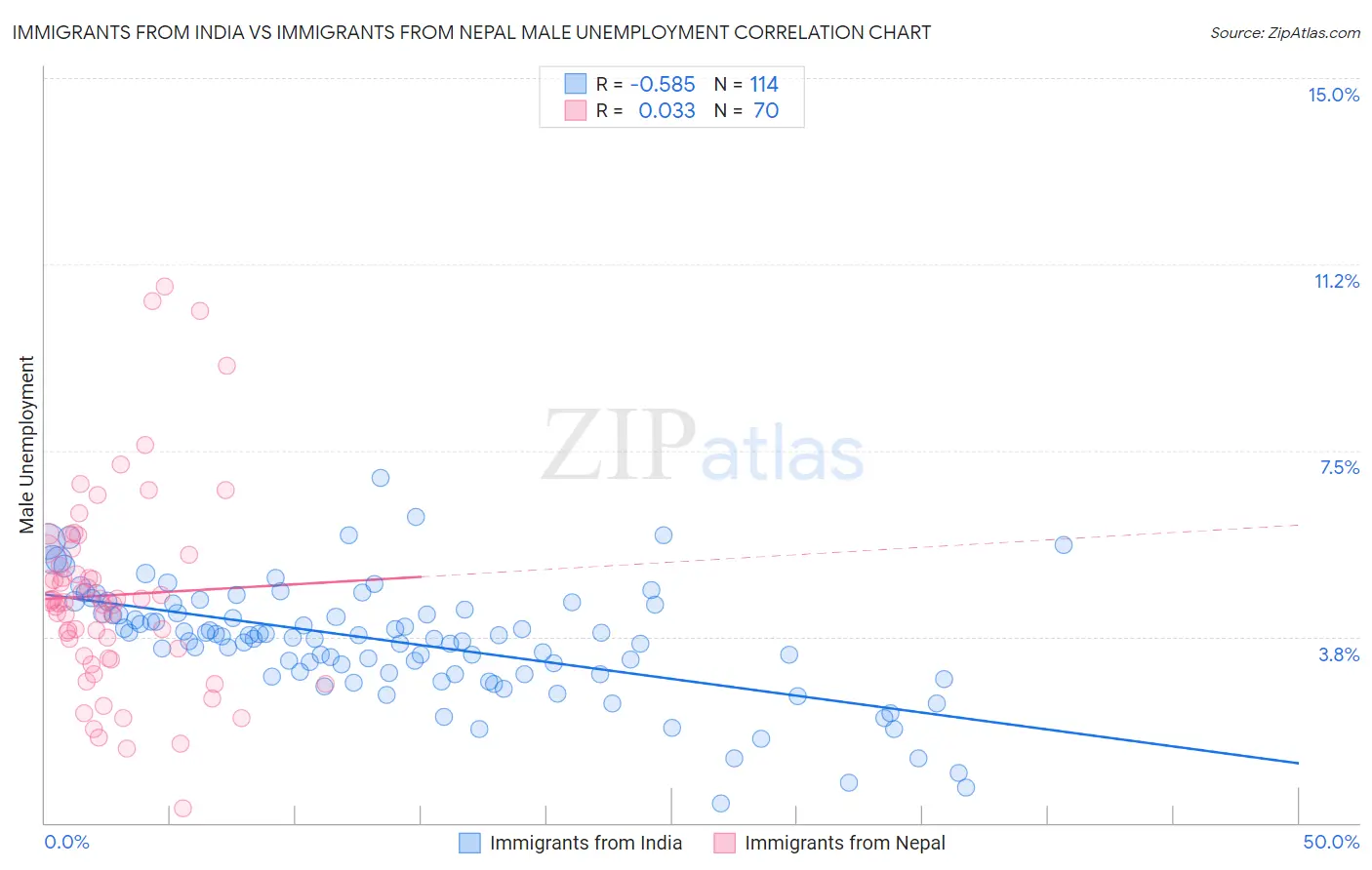 Immigrants from India vs Immigrants from Nepal Male Unemployment