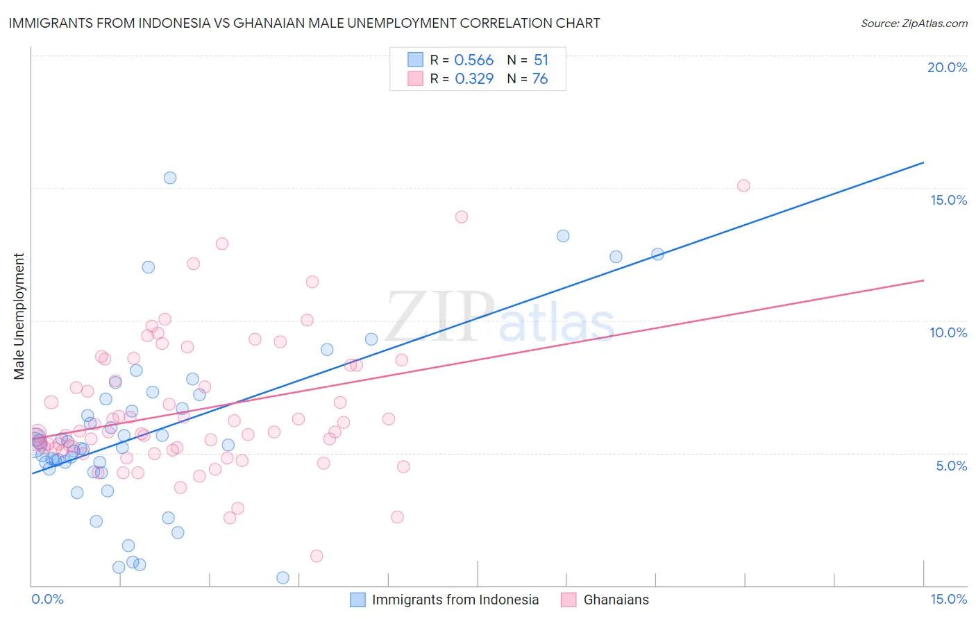 Immigrants from Indonesia vs Ghanaian Male Unemployment