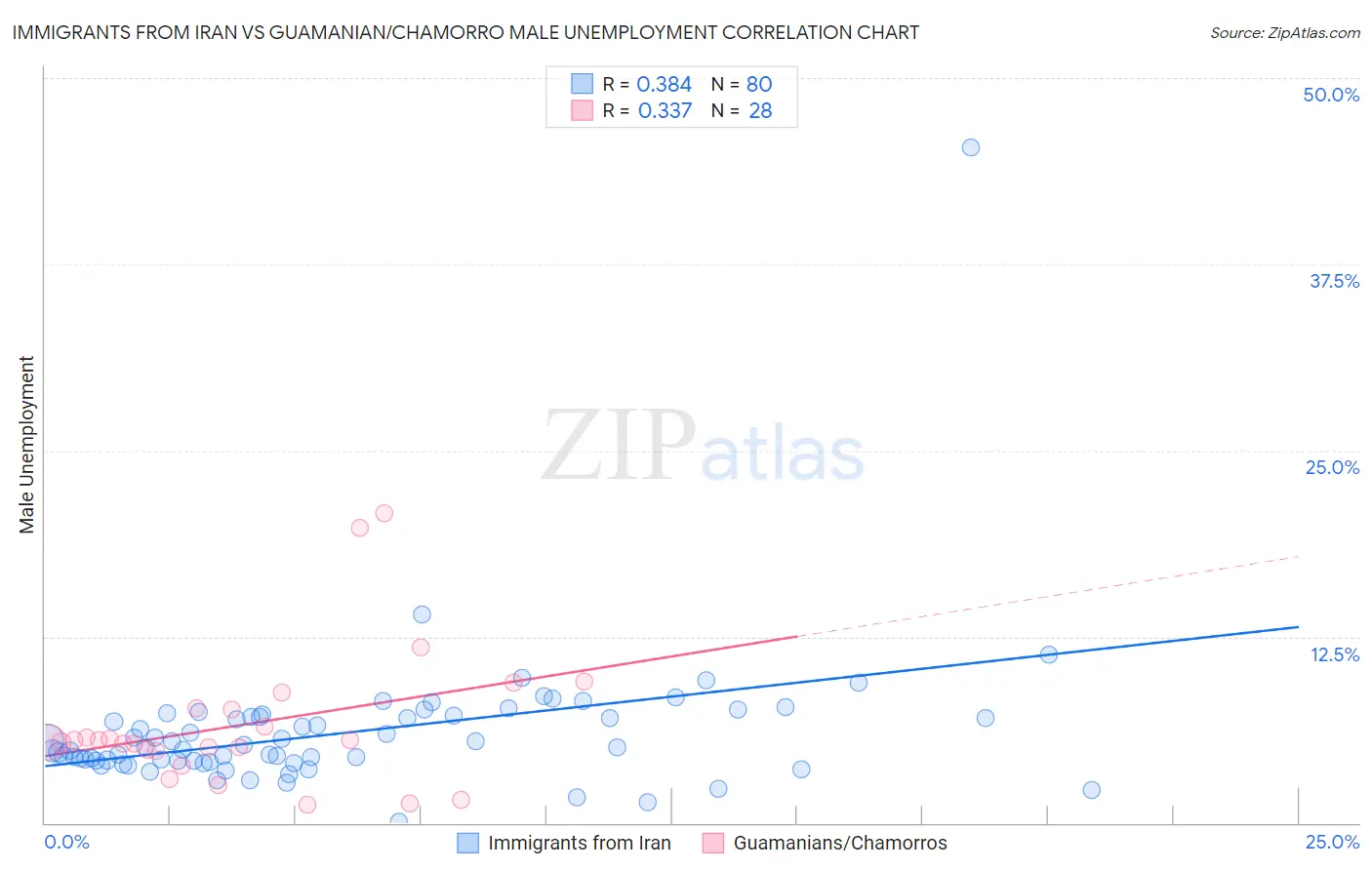 Immigrants from Iran vs Guamanian/Chamorro Male Unemployment