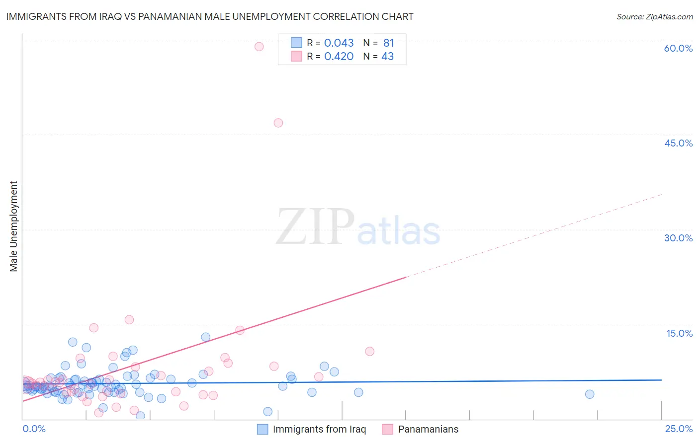 Immigrants from Iraq vs Panamanian Male Unemployment