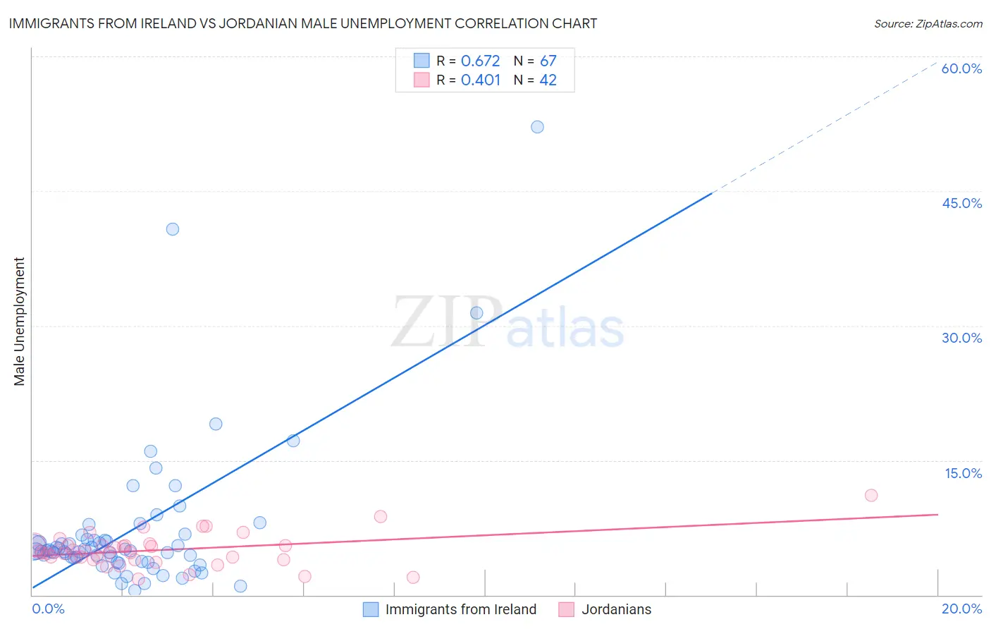 Immigrants from Ireland vs Jordanian Male Unemployment